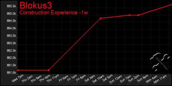 Last 7 Days Graph of Blokus3