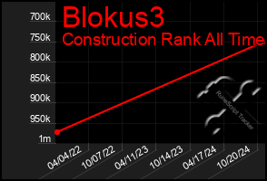 Total Graph of Blokus3