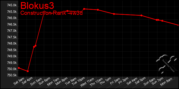 Last 31 Days Graph of Blokus3