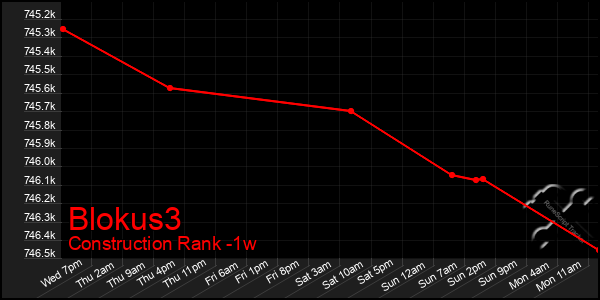 Last 7 Days Graph of Blokus3