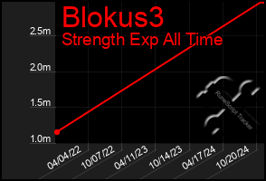 Total Graph of Blokus3