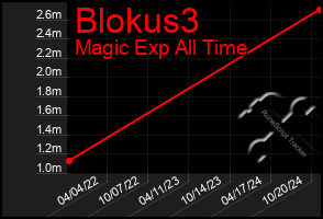 Total Graph of Blokus3