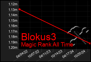 Total Graph of Blokus3