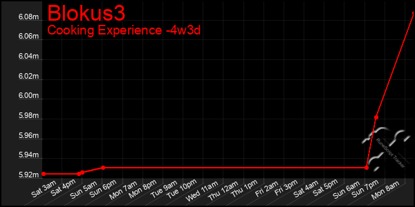 Last 31 Days Graph of Blokus3