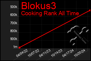 Total Graph of Blokus3