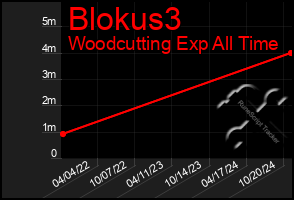 Total Graph of Blokus3