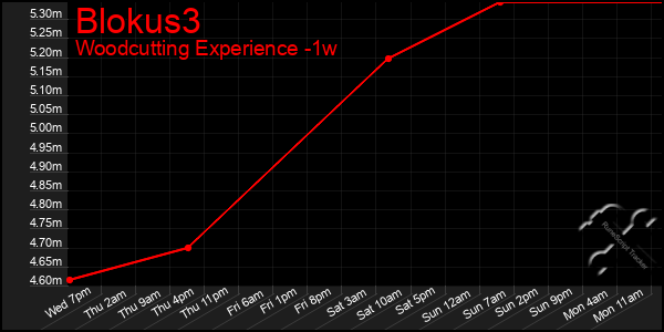 Last 7 Days Graph of Blokus3