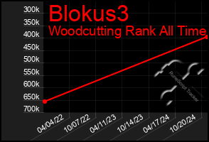 Total Graph of Blokus3