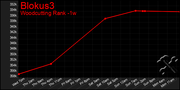 Last 7 Days Graph of Blokus3