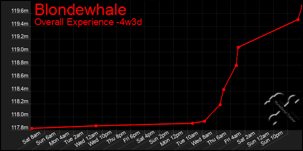 Last 31 Days Graph of Blondewhale