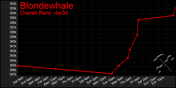 Last 31 Days Graph of Blondewhale