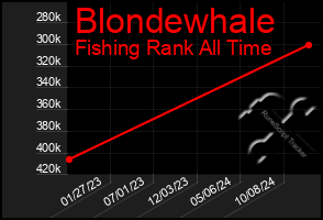 Total Graph of Blondewhale