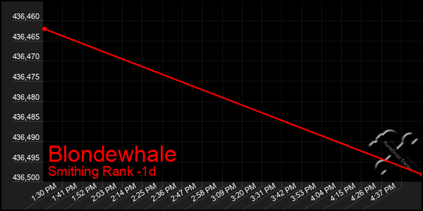 Last 24 Hours Graph of Blondewhale