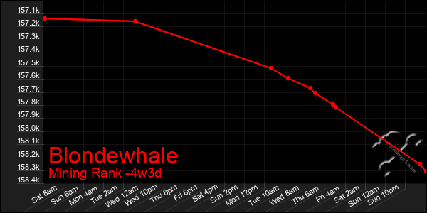 Last 31 Days Graph of Blondewhale