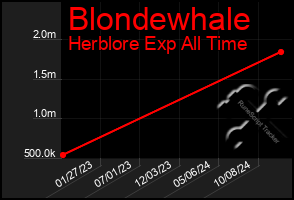 Total Graph of Blondewhale