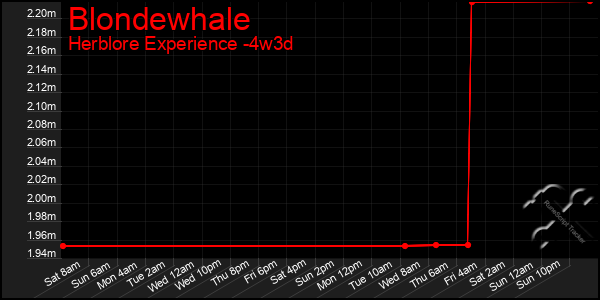 Last 31 Days Graph of Blondewhale