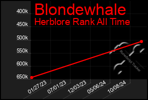 Total Graph of Blondewhale