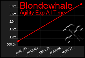 Total Graph of Blondewhale