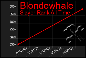 Total Graph of Blondewhale