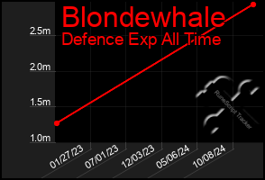 Total Graph of Blondewhale