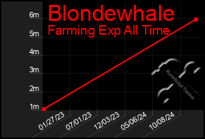 Total Graph of Blondewhale