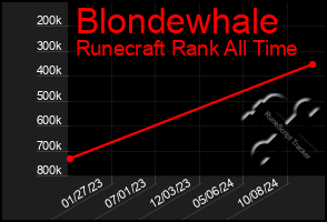 Total Graph of Blondewhale