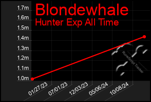 Total Graph of Blondewhale