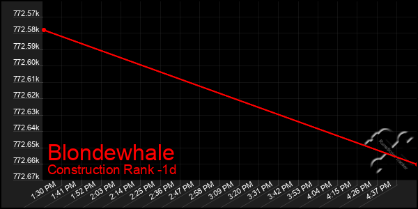 Last 24 Hours Graph of Blondewhale
