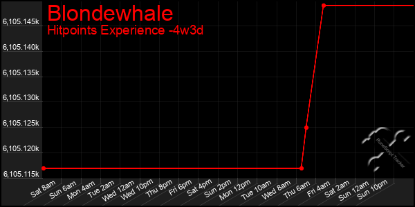 Last 31 Days Graph of Blondewhale