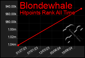 Total Graph of Blondewhale