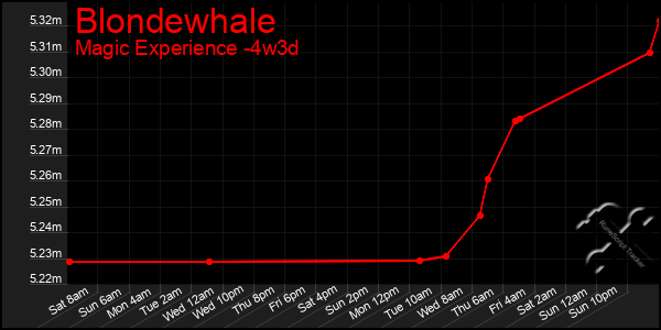 Last 31 Days Graph of Blondewhale