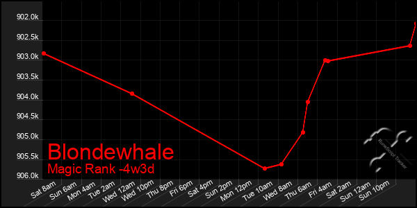 Last 31 Days Graph of Blondewhale