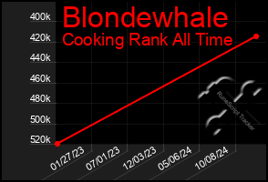 Total Graph of Blondewhale