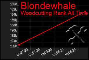 Total Graph of Blondewhale