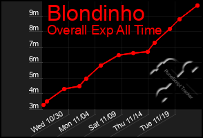 Total Graph of Blondinho