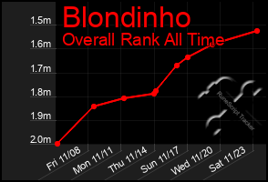 Total Graph of Blondinho