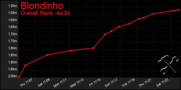 Last 31 Days Graph of Blondinho