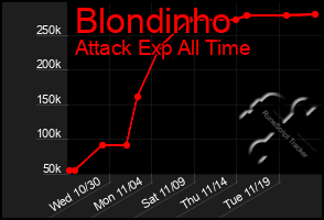 Total Graph of Blondinho