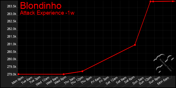 Last 7 Days Graph of Blondinho