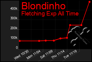 Total Graph of Blondinho