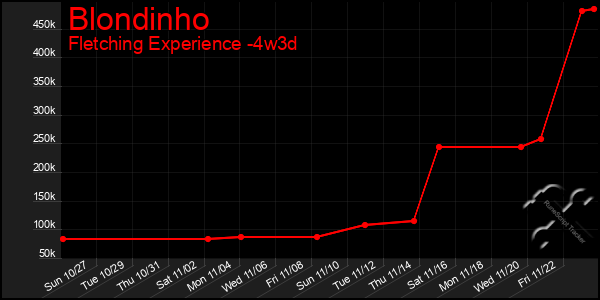 Last 31 Days Graph of Blondinho