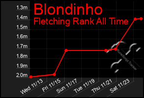 Total Graph of Blondinho