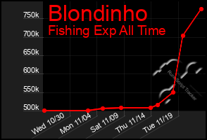 Total Graph of Blondinho