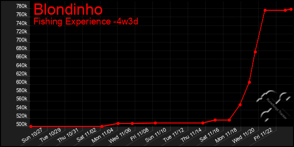 Last 31 Days Graph of Blondinho