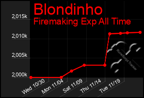 Total Graph of Blondinho