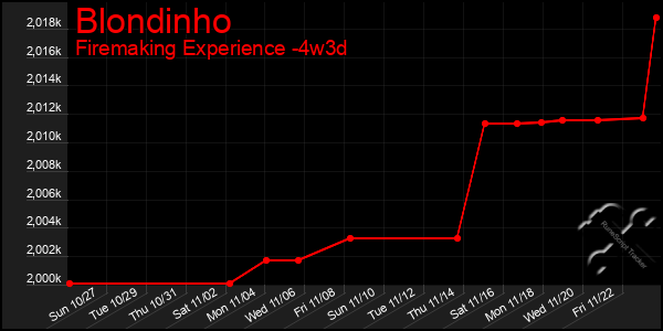 Last 31 Days Graph of Blondinho