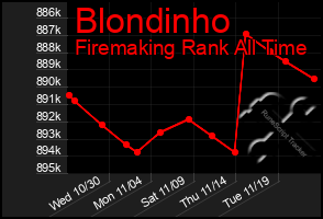 Total Graph of Blondinho