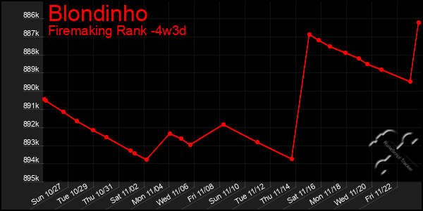 Last 31 Days Graph of Blondinho