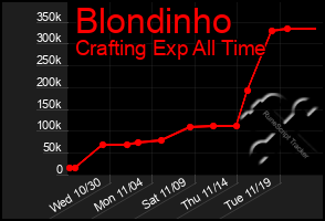 Total Graph of Blondinho