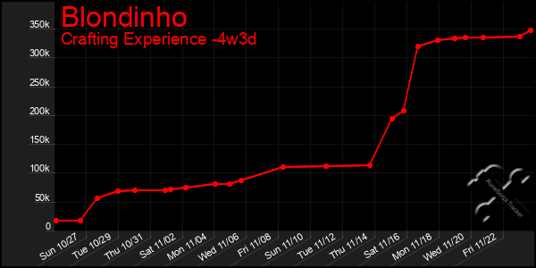 Last 31 Days Graph of Blondinho